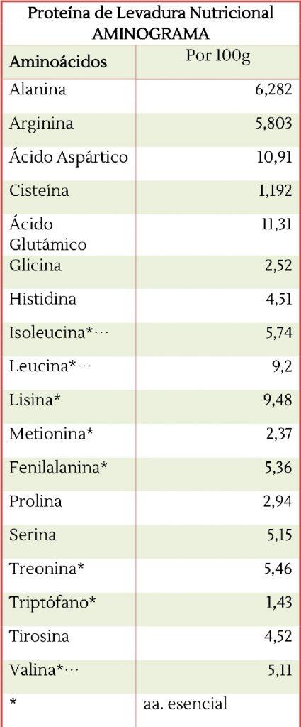 aminogrammes levure nutritionnelle